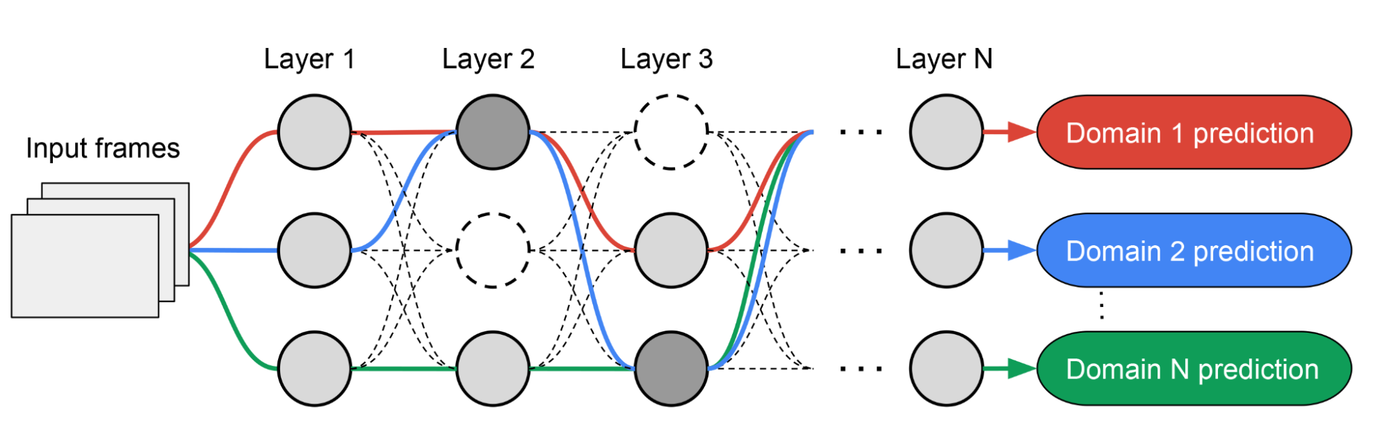 Multidomain ML Model Comparison